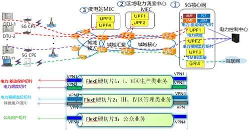 5G承載網絡切片技術與應用方案分析